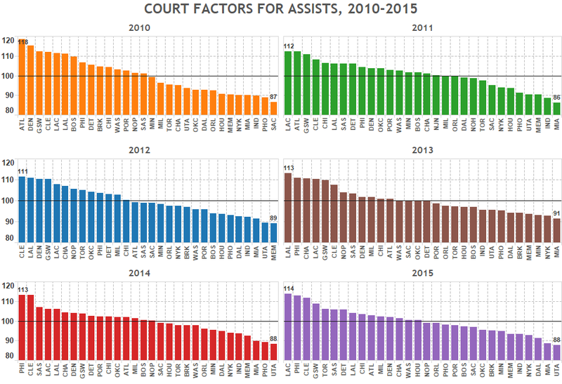 Illustration for article titled NBA Court Factors: How Assists Aren't As Unbiased As You Think